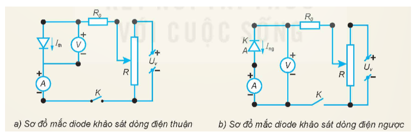 Mục đích thí nghiệm : Vẽ đường đặc trưng I - U (đường biểu diễn mối quan hệ giữa dòng điện chạy qua diode bán dẫn và điện áp giữa hai cực của nó).

Dụng cụ :

Diode bán dẫn (1), điện trở 10 Ω (2), biến trở 0 - 100 Ω (3), công tắc (4), hai đồng hồ đo điện đa năng (5), biến áp nguồn (6), bảng lắp mạch điện (7), dây nối (8).    

Tiến hành :

Điều chỉnh biến áp nguồn ở chế độ dòng điện một chiều có điện áp đầu ra 7 V.

a) Phân cực thuận

- Lắp ráp dụng cụ theo sơ đồ mạch điện như Hình 4.5a.

- Điều chỉnh biến trở để số chỉ vôn kế tăng dần từ 0.

- Ghi số chỉ trên vôn kế, ampe kế vào vở sau mỗi lần điều chỉnh biến trở theo mẫu Bảng 4.1 (mắc thuận).

b) Phân cực ngược

- Lắp ráp dụng cụ theo sơ đồ mạch điện như Hình 4.5b.

- Điều chỉnh biến trở để số chỉ vôn kế tăng dần từ 0.

- Ghi số chỉ trên vôn kế, ampe kế vào vở sau mỗi lần điều chỉnh biến trở theo mẫu Bảng 4.1 (mắc thuận).

Khi mắc mạch phân cực ngược U < 0.

Bảng 4.1. Điện áp giữa hai cực diode và cường độ dòng điện chạy qua diode

Đồ thị: