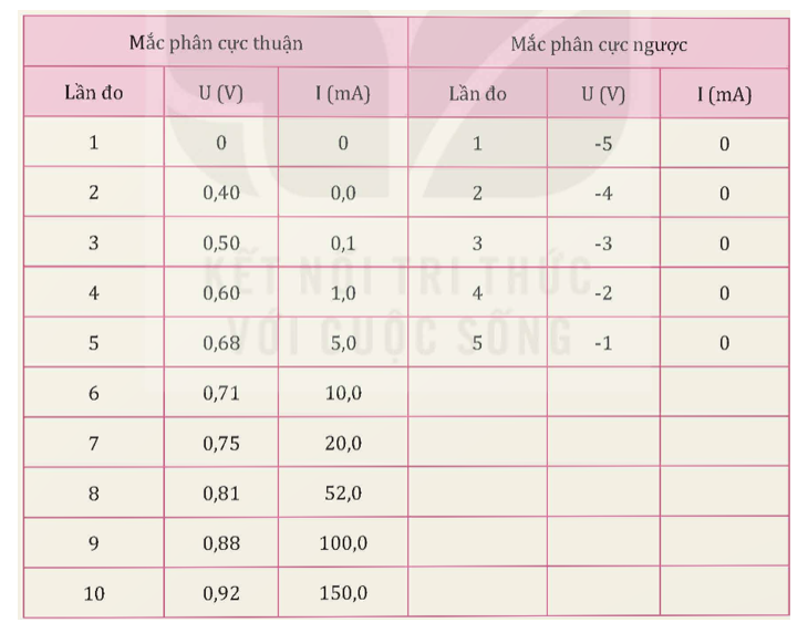 Mục đích thí nghiệm : Vẽ đường đặc trưng I - U (đường biểu diễn mối quan hệ giữa dòng điện chạy qua diode bán dẫn và điện áp giữa hai cực của nó).

Dụng cụ :

Diode bán dẫn (1), điện trở 10 Ω (2), biến trở 0 - 100 Ω (3), công tắc (4), hai đồng hồ đo điện đa năng (5), biến áp nguồn (6), bảng lắp mạch điện (7), dây nối (8).    

Tiến hành :

Điều chỉnh biến áp nguồn ở chế độ dòng điện một chiều có điện áp đầu ra 7 V.

a) Phân cực thuận

- Lắp ráp dụng cụ theo sơ đồ mạch điện như Hình 4.5a.

- Điều chỉnh biến trở để số chỉ vôn kế tăng dần từ 0.

- Ghi số chỉ trên vôn kế, ampe kế vào vở sau mỗi lần điều chỉnh biến trở theo mẫu Bảng 4.1 (mắc thuận).

b) Phân cực ngược

- Lắp ráp dụng cụ theo sơ đồ mạch điện như Hình 4.5b.

- Điều chỉnh biến trở để số chỉ vôn kế tăng dần từ 0.

- Ghi số chỉ trên vôn kế, ampe kế vào vở sau mỗi lần điều chỉnh biến trở theo mẫu Bảng 4.1 (mắc thuận).

Khi mắc mạch phân cực ngược U < 0.

Bảng 4.1. Điện áp giữa hai cực diode và cường độ dòng điện chạy qua diode

Đồ thị: