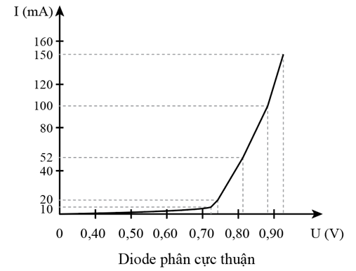 Mục đích thí nghiệm : Vẽ đường đặc trưng I - U (đường biểu diễn mối quan hệ giữa dòng điện chạy qua diode bán dẫn và điện áp giữa hai cực của nó).

Dụng cụ :

Diode bán dẫn (1), điện trở 10 Ω (2), biến trở 0 - 100 Ω (3), công tắc (4), hai đồng hồ đo điện đa năng (5), biến áp nguồn (6), bảng lắp mạch điện (7), dây nối (8).    

Tiến hành :

Điều chỉnh biến áp nguồn ở chế độ dòng điện một chiều có điện áp đầu ra 7 V.

a) Phân cực thuận

- Lắp ráp dụng cụ theo sơ đồ mạch điện như Hình 4.5a.

- Điều chỉnh biến trở để số chỉ vôn kế tăng dần từ 0.

- Ghi số chỉ trên vôn kế, ampe kế vào vở sau mỗi lần điều chỉnh biến trở theo mẫu Bảng 4.1 (mắc thuận).

b) Phân cực ngược

- Lắp ráp dụng cụ theo sơ đồ mạch điện như Hình 4.5b.

- Điều chỉnh biến trở để số chỉ vôn kế tăng dần từ 0.

- Ghi số chỉ trên vôn kế, ampe kế vào vở sau mỗi lần điều chỉnh biến trở theo mẫu Bảng 4.1 (mắc thuận).

Khi mắc mạch phân cực ngược U < 0.

Bảng 4.1. Điện áp giữa hai cực diode và cường độ dòng điện chạy qua diode

Đồ thị: