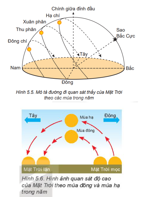 - Vào tháng 5 (mùa hè) đường đi của Mặt Trời cao hơn nên ban đêm sẽ ngắn hơn ban ngày.

- Vào tháng 10 (mùa đông) đường đi của Mặt Trời thấp hơn nên ban ngày sẽ ngắn hơn ban đêm.

Vì vậy mà ông bà ta mới có câu: “Đêm tháng năm chưa nằm đã sáng. Ngày tháng mười chưa cười đã tối”.