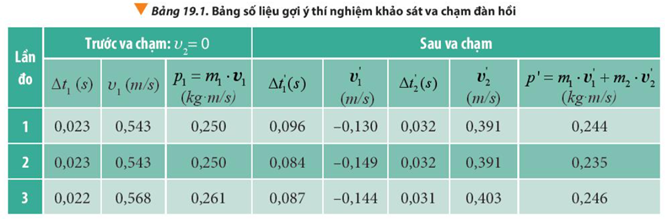 Bảng số liệu mẫu về va chạm đàn hồi    

Bảng số liệu mẫu về va chạm mềm