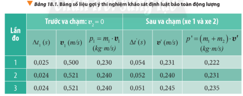 Bảng số liệu mẫu về va chạm đàn hồi    

Bảng số liệu mẫu về va chạm mềm