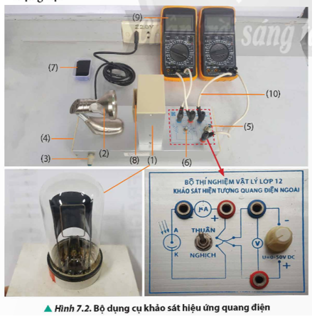 * Mục đích:

- Vẽ đường đặc trưng vôn - ampe của tế bào quang điện.

- Khảo sát sự phụ thuộc của cường độ dòng quang điện vào cường độ chùm sáng.

* Dụng cụ:

Bộ dụng cụ thí nghiệm khảo sát hiệu ứng quang điện được cho trong Hình 7.2, gồm:

- Tế bào quang điện (1).

- Nguồn sáng (2).

- Núm xoay (3) để điều chỉnh cường độ sáng của đèn.

- Hộp chân đế (4) có gắn biến thế nguồn với điện áp đầu vào 220 V và hiệu điện thế đầu ra tối đa 50 V.

- Núm xoay (5) để thay đổi hiệu điện thế đặt vào hai điện cực của tế bào quang điện.

- Công tắc thuận nghịch C (6) giúp đảo chiều hiệu điện thế UAK.

- Kính lọc sắc F (7) đặt vào khe (8).

- Hai đồng hồ đo điện đa năng hiện số (9).

- Các dây nối (10).

* Tiến hành thí nghiệm:

Bước 1: Lắp đặt dụng cụ như Hình 7.2 (sơ đồ thí nghiệm này được minh hoạ trong Hình 7.3). Các núm xoay (3) và (5) để ở vị trí tận cùng trái. Công tắc (6) ở vị trí thuận.

Bước 2: Cắm phích cắm của bộ dụng cụ vào nguồn điện 220 V để cấp điện cho mạch và đèn. Vặn núm xoay (3) để tăng dần độ sáng của đèn đến khi có dòng quang điện thì dừng lại.

Bước 3: Vặn núm xoay (5) để tăng dần hiệu điện thế UAK từ 0 và đồng thời ghi nhận các số chỉ I của microampe kế tương ứng với từng giá trị của UAK, ghi vào vở theo mẫu Bảng 7.1.

Bước 4: Vặn núm xoay (5) về lại vị trí tận cùng trái. Chuyển công tắc (6) qua vị trí nghịch. Thực hiện lại bước 3.

Bước 5: Tăng cường độ của chùm sáng bằng cách tiếp tục vặn núm xoay (3) theo chiều cũ đến vị trí mới. Thực hiện lại các bước 3 và 4.

* Báo cáo kết quả thí nghiệm:

Dựa vào bảng số liệu, vẽ đường đặc trưng vôn - ampe của tế bào quang điện. Nhận xét về sự phụ thuộc của I vào U cường độ chùm sáng.