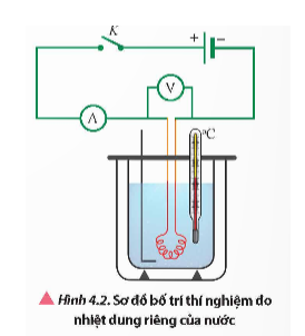 * Dụng cụ:

– 1 biến thế nguồn (1),

– 2 đồng hồ đo điện đa năng dùng làm vốn kế một chiều và ampe kế một chiều (2).

– Dây nối (3)

– 1 bình nhiệt lượng kế (có dây nung và que khuấy) (4).

– 1 đồng hồ đo thời gian có độ chia nhỏ nhất 0,01 s (5).

– 1 nhiệt kế có độ chia nhỏ nhất 1 C (6),

– 1 chai nước ở nhiệt độ phòng (7).

– 1 chiếc cân điện tử có độ chia nhỏ nhất 0,01 g (8).

– 1 công tắc điện (9)

* Tiến hành thí nghiệm

Bước 1: Điều chỉnh đơn vị đo của cân là g. Đặt bình nhiệt lượng kế (đã gắn nhiệt kế và que khuấy) lên đĩa cần, hiệu chỉnh cân về số 0,00.

Bước 2:

- Nhấc bình nhiệt lượng kế khỏi đĩa cần, rót nước ở nhiệt độ phòng vào bình sao cho dây nung ngập hoàn toàn trong nước.

– Đặt bình nhiệt lượng kế chứa nước lên đĩa cân, ghi nhận giá trị khối lượng mn và nhiệt độ ban đầu T0 của nước.

Bước 3:

– Mắc bình nhiệt lượng kế vào mạch điện như Hình 4.2. Điều chỉnh biến thế nguồn đến giá trị 6 V.

– Đóng công tắc, đồng thời bấm đồng hồ đo thời gian.

– Ghi nhận giá trị hiện điện thế U trên vốn kế và cường độ dòng điện I trên ampe kế.

– Dùng que khuấy khuấy nhẹ nhàng, liên tục để nước trong bình nóng đều.

– Quan sát và ghi lại thời gian tại mỗi thời điểm mà số chỉ trên nhiệt kế tăng thêm 1 oC, 2 °C, 3 oC theo mẫu Bảng 4.1.

Bước 4: Ngắt mạch điện.