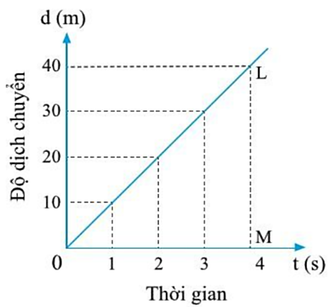 Dựa vào đồ thị độ dịch chuyển – thời gian, xác định được vị trí và vận tốc của vật ở bất kì thời điểm nào. (ảnh 1)