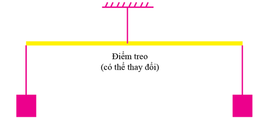 Dụng cụ:

- Các quả nặng nhỏ (có móc treo), mỗi quả 10 g.

- Một chiếc móc nhỏ.

Tiến hành:

- Móc quả nặng vào hai đầu của chiếc đũa (số quả nặng ở 2 đầu bằng nhau).

- Treo hệ đũa – quả nặng lên bằng chiếc móc nhỏ.

- Di chuyển chiếc đũa ở các vị trí khác nhau sao cho chiếc đũa nằm thăng bằng (nằm ngang). Vị trí điểm treo xác định khi đó chính là trọng tâm của chiếc đũa.