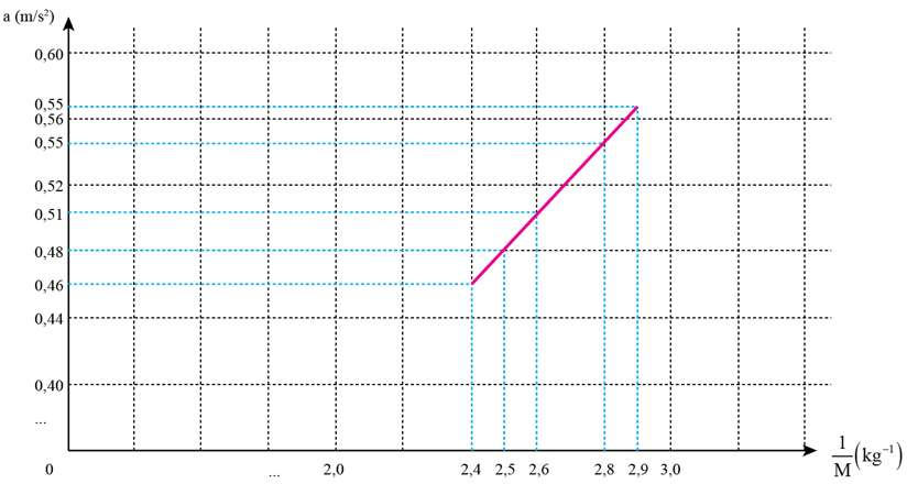 Tổng khối lượng của xe con m0 = 320,0 g.

Khối lượng của mỗi gia trọng m* = 20,0 g, lực kéo        

Khối lượng của gia trọng được đặt lên xe m (kg)   Khối lượng của hệ

M = m0 + m* + m (kg)   

a (m/s2)     

Lần 1   

Lần 2   

Lần 3   

Trung bình     

0,00   

0,340   

0,57   

0,57   

0,57   

0,57     

0,02   

0,360   

0,55   

0,54   

0,55   

0,55     

0,04   

0,380   

0,52   

0,51   

0,51   

0,51     

0,06   

0,400   

0,49   

0,48   

0,48   

0,48     

0,08   

0,420   

0,47   

0,46   

0,46   

0,46

Vẽ đồ thị 2