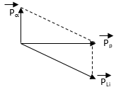 :

Theo ĐL bảo toàn động lượng

Do hạt hêli bay ra theo phương vuông góc với hạt Proton

PLi2 =  P a 2   +  Pp2  (1)

Động lượng của một vật:  p = mv

Động năng của vật   K = mv2/2 = P2/2m → P2 = 2mK

Từ (1) → 2mLiKLi = 2m a K a  + 2mpKp  ⇔  6KLi  =  4K a   + Kp

 → KLi = (4K a   + Kp )/6 = 21,45/6 = 3,575(MeV).