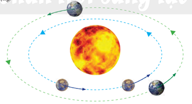 Trả lời:

Tương tự Kim Tinh, do quỹ đạo của Thủy Tinh quanh Mặt Trời có bán kính nhỏ hơn quỹ đạo của Trái Đất nên Thủy Tinh chuyển động với tốc độ góc lớn hơn tốc độ góc của Trái Đất. Xét trong cùng chu kì chuyển động, Thủy Tinh và Trái Đất khi ở gần nhau chúng chuyển động cùng chiều. Khi Trái Đất vẫn còn trong chu kì cũ thì Thủy Tinh đã chuyển động hết một chu kì và bắt đầu chu kỳ mới. Tại vị trí đối diện qua Mặt Trời, Trái Đất và Thủy Tinh chuyển động ngược chiều nhau nên tại Trái Đất, ta quan sát thấy Thủy Tinh đổi chiều chuyển động.