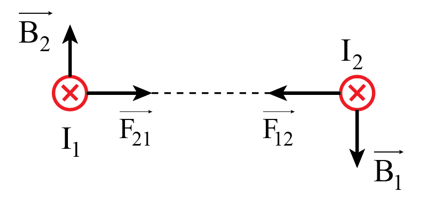 Dùng quy tắc nắm bàn tay phải để xác định chiều của cảm ứng từ, sau đó dùng quy tắc bàn tay trái để xác định chiều của lực từ.

Hình a: dòng điện I1 gây ra từ trường có cảm ứng từ tại điểm I2 có phương thẳng đứng, chiều hướng xuống, do đó lực từ F12 có phương nằm ngang, hướng sang phải. Dòng điện I2 gây ra từ trường có cảm ứng từ tại điểm I1 có phương thẳng đứng, chiều hướng xuống, do đó lực từ F21 có phương nằm ngang, chiều hướng sang trái.

Hình b: dòng điện I1 gây ra từ trường có cảm ứng từ tại điểm I2 có phương thẳng đứng, chiều hướng xuống, do đó lực từ F12 có phương nằm ngang, hướng sang trái. Dòng điện I2 gây ra từ trường có cảm ứng từ tại điểm I1 có phương thẳng đứng, chiều hướng lên, do đó lực từ F21 có phương nằm ngang, chiều hướng sang phải.