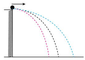 Lời giải:

Tầm xa của quả bóng sẽ khác nhau trong các trường hợp.

Tốc độ ngang ban đầu

- lớn hơn 8,2 m/s và bỏ qua lực cản không khí – quỹ đạo đường màu xanh

- bằng 8,2 m/s và có tính đến lực cản của không khí – quỹ đạo đường màu đỏ.