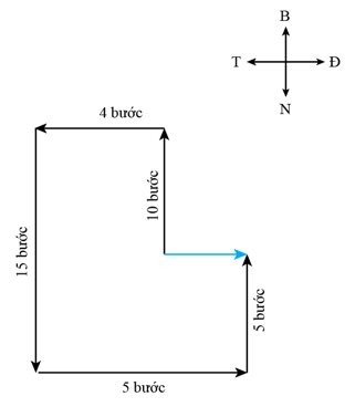 Vẽ sơ đồ vectơ độ dịch chuyển

Quãng đường phải đi theo bước: s = 10 + 4 + 15 + 5 + 5 = 39 bước.