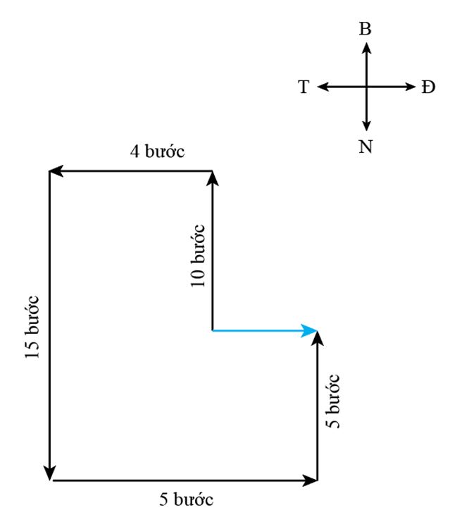 Vẽ sơ đồ vecto độ dịch chuyển   

Quãng đường phải đi theo bước: s = 10 + 4 + 15 + 5 + 5 = 39 bước.