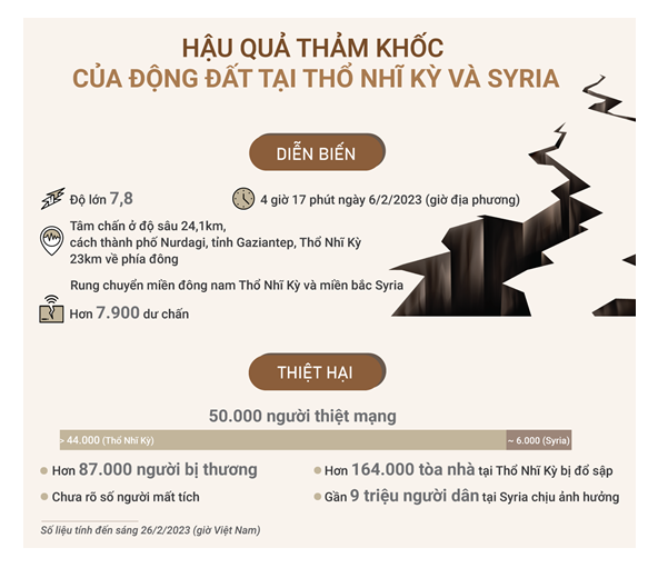 Tác hại của sóng địa chấn:

- Gây ra hiện tượng đứt gãy các mảng địa chất.

- Gây ra hoạt động của núi lửa.

- Gây thiệt hại về người và tài sản.

Ví dụ: Một trận động đất kinh hoàng tại Thổ Nhĩ Kì.

Khoảng 4 giờ 17 phút ngày 6/2/2023 (giờ địa phương), trận động đất có cường độ 7,8 độ richte đã làm rung chuyển miền nam Thổ Nhĩ Kỳ và tây bắc Syria. Theo Cơ quan Khảo sát địa chất Mỹ (USGS), tâm chấn của trận động đất nằm ở độ sâu 24,1 km, cách thành phố Nurdagi, tỉnh Gaziantep, Thổ Nhĩ Kỳ 23 km về phía đông.

Động đất cũng có thể cảm nhận được tại Cộng hòa Síp, thủ đô Cairo (Ai Cập) và thành phố Mosul (Iraq).  Thiệt hại gây ra: Theo số liệu chính thức tính đến ngày 26/2, trận động đất đã cướp đi hơn 44.000 sinh mạng tại Thổ Nhĩ Kỳ. Con số này tại nước láng giềng Syria là gần 6.000 người. Theo thống kê sơ bộ, trận động đất làm hơn 87.000 người tại 2 quốc gia này bị thương.