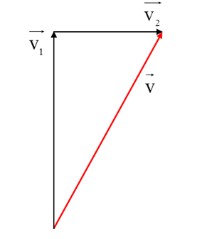 Đáp álà: D

Giả sử một vật tham gia đồng thời hai chuyển động theo hai phương và mỗi phương có vận tốc lần lượt là \[\overrightarrow {{v_1}} \] và \[\overrightarrow {{v_2}} \]  thì vận tốc tổng hợp sẽ bằng tổng các vận tốc này: \[\overrightarrow v = \overrightarrow {{v_1}} + \overrightarrow {{v_2}} \]   

A – Khi \[\overrightarrow {{v_1}} \] và \[\overrightarrow {{v_2}} \]  cùng hướng. Độ lớn của v = v1 + v2   

B – Khi  \[\overrightarrow {{v_1}} \]  và \[\overrightarrow {{v_2}} \]  ngược hướng . Độ lớn của  \[v = \left| {{v_1}{\rm{ - }}{v_2}} \right|\]    

C - Khi  \[\overrightarrow {{v_1}} \]  và \[\overrightarrow {{v_2}} \]   vuông góc với nhau. Độ lớn của  \[v = \sqrt {{v_1}^2{\rm{ + }}{v_2}^2} \]