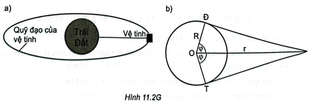 Quỹ đạo của vệ tinh quanh Trái Đất được mô tả như Hình 11.2Ga.    Vì vệ tinh địa tĩnh đứng yên so với Trái Đất, lực hấp dẫn là lực hướng tâm, nên ta có:

\({F_{hd}} = {F_{ht}} \Leftrightarrow G\frac{{Mm}}{{{r^2}}} = m{\left( {\frac{{2\pi }}{T}} \right)^2}r\)     

\(\; \Rightarrow r = \sqrt[3]{{GM{{\left( {\frac{T}{{2\pi }}} \right)}^2}}} = \sqrt[3]{{6,67 \cdot {{10}^{ - 11}} \cdot 6 \cdot {{10}^{24}}{{\left( {\frac{{24 \cdot 60 \cdot 60}}{{2\pi }}} \right)}^2}}} \approx 42,3 \cdot {10^6}{\rm{\;m}}.\)

Vùng phủ sóng nằm trong miền giữa hai tiếp tuyến kẻ từ vệ tinh tới Trái Đất.

Do vậy, ta xác định được: \({\rm{cos}}\varphi = \frac{{\rm{R}}}{{\rm{r}}} \approx \frac{1}{7} \Rightarrow \varphi \approx 81^\circ {20^{\rm{