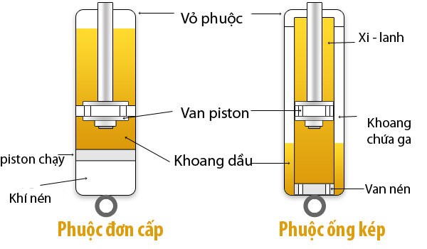 Về cơ bản, bộ giảm xóc trong xe máy sẽ hoạt động như sau:

- Khi di chuyển qua đoạn đường xóc, có chướng ngại vật sẽ tác động lực lên ti phuộc và đi vào vỏ phuộc. Lúc này, lò xo giảm chấn sẽ bị nén lại và hấp thụ lực vừa truyền lên.

- Sau khi hấp thụ lực, lò xo sẽ trở lại trạng thái ban đầu và giãn ra một đoạn để giải phóng năng lượng. Quá trình này sẽ lặp đi lặp lại đến khi trở lại vị trí cân bằng.

- Ống sáo trong ti phuộc sẽ làm giảm dao động đàn hồi cho bánh trước bằng cách ép dầu qua các lỗ tiết lưu nhỏ bên hông ống sáo.

- Lò xo phụ sẽ hấp thụ phản lực của lò xo chính và tạo ra lực đàn hồi cho lò xo.

- Phốt chắn bụi và chắn dầu sẽ cản trở các yếu tố từ môi trường ảnh hưởng đến phuộc kín bên trong.