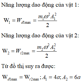 Phương pháp: Sử dụng định luật bảo toàn cơ năng kết hợp kĩ năng đọc đồ thị