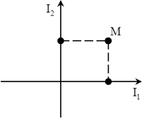 ü

+ Áp dụng quy tắc nắm tay phải để xác định cảm ứng từ của 2 dòng điện ở 4 phần góc thì chỉ có phần góc số (2) và số (4) là có thể cho cảm ứng từ tổng hợp bằng không.

+ Xét tại điểm M ta có: 