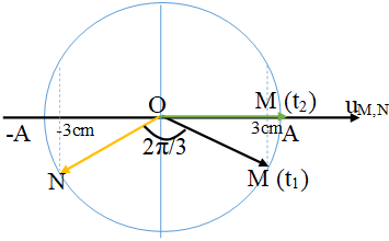/span>

HD Giải:

Độ lệch pha của M và N là:   (M sớm pha hơn N)

Sử dụng vòng tròn biểu diễn dao động ta được thời điểm mà uM = +A sau đó là: t2 = T/12