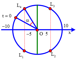 Khoảng cách giữa 2 điểm sáng là:

Hay 

Chu kỳ  

Một chu kỳ T có 4 lần khoảng cách giữa chúng là 5 cm.

Nên 2016 lần 