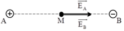 + Dễ thấy rằng cường độ điện trường tổng hợp lớn nhất tại trung điểm của AB.