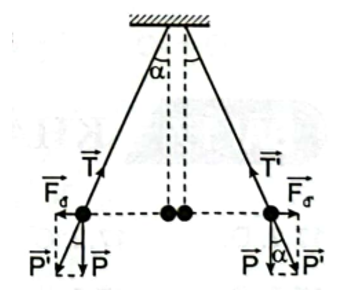 Mỗi quả cầu chịu tác dụng của 3 lực: trọng lực ; lực điện  và lực căng .

Muốn quả cầu cân bằng phải có:  hoặc , nghĩa là hợp lực của  và  phải trực đối với .

Từ hình vẽ ta có:  (1)

Vì góc  nhỏ nên ta có:  (2)

Từ (1) và (2) suy ra: .

.