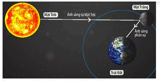 Hằng ngày chúng ta đều thấy:

- Mặt Trời mọc buổi sáng và lặn vào buổi chiều là do Trái Đất tự quay quanh trục của nó đồng thời quay quanh Mặt Trời,

- Mặt Trăng lúc tròn, lúc khuyết là do Mặt Trăng quay quanh Trái Đất và Mặt Trăng không phát ra ánh sáng mà chỉ phản xạ ánh sáng Mặt Trời. Ánh sáng phản xạ sẽ chiếu tới Trái Đất theo các góc khác nhau nên hình dạng nhìn thấy của Mặt Trăng từ Trái Đất là khác nhau.