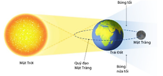 Trả lời:

Trong những ngày có nguyệt thực không thể có nhật thực.   

Vì khi đó Trái Đất nằm giữa Mặt Trời và Mặt Trăng nên không thể xảy ra hiện tượng nhật thực được.