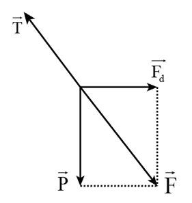 Lực tổng hợp của hai lực Fđ và P là lực F.

Dùng thước để xác định phương, độ dài của lực F và lực T thì nhận thấy:

- Lực F cùng phương, cùng độ dài với lực T, nhưng ngược chiều.

- Chứng tỏ lực T cân bằng với hợp lực của hai lực P và Fđ.