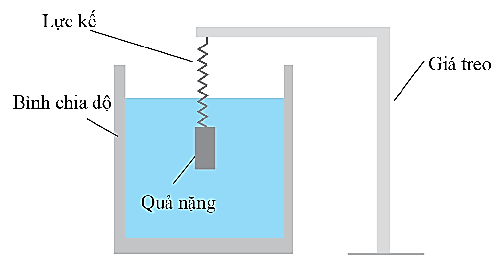 Phương án thí nghiệm:

- Giá treo có thể điều chỉnh được độ cao.

- Gắn lực kế thẳng đứng trên một móc treo nằm ngang.

- Treo quả nặng vào đầu dưới của lực kế sau đặt hệ lực kế và vật và bình chia độ được bố trí như hình vẽ.

- Đổ nước vào bình chia độ sao cho quả nặng chìm hoàn toàn trong nước ở một độ sâu h nào đó. Ghi số chỉ của lực kế và độ sâu h (so với mặt thoáng chất lỏng).

- Nâng cao giá treo lên một khoảng tiếp tục đọc số chỉ của lực kế và đo độ sâu h’.

- Sử dụng phương trình cơ bản của chất lưu đứng yên để nghiệm lại.