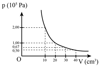 – Tích pV của 4 trường hợp đều có giá trị xấp xỉ 20 Pa.cm3, nên kết luận: pV ~ hằng số.

– Đồ thị là hình hyperbol.