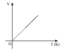 Bước 1: Đổi nhiệt độ trong bảng ra nhiệt độ tuyệt đối.      

Nhiệt độ (°C)    

Nhiệt độ (K)      87

107

127

147   360

380

400

420

Bước 2: Tính các giá trị của     để chứng tỏ     = hằng số.       

Nhiệt độ (K)    

Thể tích (cm3)    

Tỉ số V/T      360

380

400

420   3,4

3,6

3,8

4,0   0,009

0,009

0,009

0,009

Bước 3 : Vẽ đồ thị.