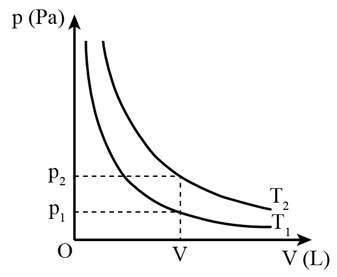 Kẻ một đường đẳng tích song song với trục p, cắt hai đường đẳng nhiệt ở hai vị trí có áp suất là p1 và p2.

Với cùng thể tích của một lượng khí, áp suất p2 > p1 nên T2 > T1 vì khi nhiệt độ tăng thì các phân tử khí chuyển động va chạm với thành bình tăng lên, áp suất tăng lên.