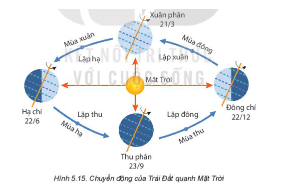 - Do Trái Đất tự quay quanh trục theo chiều từ tây sang đông, đồng thời quay quanh Mặt Trời nên ta có cảm giác Mặt Trời chuyển động xung quanh Trái Đất. Tại một nơi trên Trái Đất, ta thấy Mặt Trời mọc lên ở hướng đông và lặn ở hướng tây.

- Tuy nhiên, ta chỉ quan sát được Mặt Trời mọở hướng đông, lặn ở hướng tây vào ngày xuân phân và thu phân. Quỹ đạo chuyển động biểu kiến của Mặt Trời trong một năm gọi là hoàng đạo. Hoàng đạo đi qua 12 chòm sao. Năm dương lịch có 12 tháng, mỗi tháng Mặt Trời ứng với vị trí của một chòm sao.

- Hằng ngày Mặt Trời mọc lên ở phía đông và lặn ở phía tây. Trung bình mất 24 giờ để từ giữa trưa quay trở lại giữa trưa của ngày hôm sau. Mỗi ngày ta sẽ thấy Mặt Trời mọc và lặn lệch đi so với hôm trước một chút nhưng vị trí của nó lúc mọc và lúc lặn so với đường chân trời lặp lạmột năm.