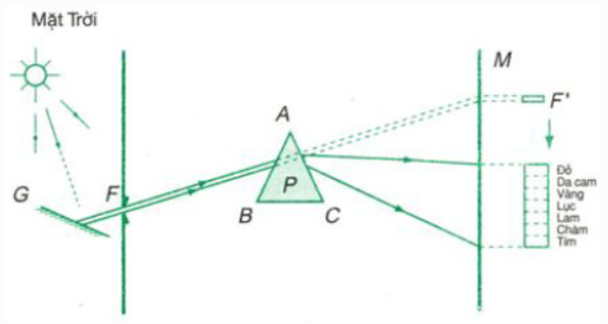 Nhà bác học Newton nghiên cứu về sự tán sắc ánh sáng.

Dùng chùm ánh sáng Mặt Trời chiếu qua lăng kính kết quả thu được một dải nhiều màu, từ trên xuống dưới lần lượt là: đỏ, da cam, vàng, lục, lam, chàm, tím.

Từ đó ông đưa ra lập luận, chùm sáng trắng bị tán sắc khi đi qua lăng kính và kết quả là thu được dải màu biến thiên liên tục từ đỏ đến tím.