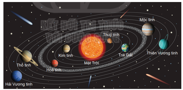 - Hệ Mặt Trời gồm Mặt Trời, tám hành tinh, các hành tinh lùn, các tiểu hành tinh quay xung quanh Mặt Trời.

- Thứ tự các hành tinh tính từ Mặt Trời ra: Thủy Tinh, Kim Tinh, Trái Đất, Hỏa Tinh, Mộc Tinh, Thổ Tinh, Thiên Vương Tinh, Hải Vương Tinh.

- Tám hành tinh chuyển động quanh Mặt Trời có quỹ đạo gần tròn và mặt phẳng quỹ đạo của chúng gần như trùng khít với nhau.