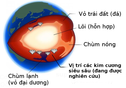 - Thủy tinh, Kim tinh, Trái Đất, Hỏa tinh: được cấu tạo chủ yếu từ đá và kim loại.

 - Thiên Vương tinh, Hải Vương tinh: có thành phần chính từ băng, nước, ammonia và methane.

- Mộc tinh và Thổ tinh: được cấu tạo chủ yếu từ khí helium và khí hydrogen.