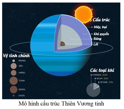 - Thủy tinh, Kim tinh, Trái Đất, Hỏa tinh: được cấu tạo chủ yếu từ đá và kim loại.

 - Thiên Vương tinh, Hải Vương tinh: có thành phần chính từ băng, nước, ammonia và methane.

- Mộc tinh và Thổ tinh: được cấu tạo chủ yếu từ khí helium và khí hydrogen.