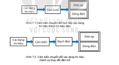 Trả lời:      

Sự khác nhau: ở cảm biến gián tiếp chuyển đổi các dạng tín hiệu thành sự thay đổi điện trở để điều khiển các thiết bị thông qua sự thay đổi điện áp hoặc dòng điện.