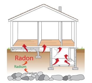 Tác động của việc sử dụng năng lượng hạt nhân đến môi trường:

- Ô nhiễm môi trường nước: Các chất phóng xạ có thể xuất phát từ lòng đất, đi qua các tầng khoáng chất mà ngấm vào nước ngầm hoặc từ các nhà máy hạt nhân và các vụ thử vũ khí hạt nhân xâm nhập vào và làm ô nhiễm môi trường nước. Điều này khiến cho các sinh vật sống tại khu vực ô nhiễm bị những dị tật vì sự huỷ hoại tế bào.

- Ô nhiễm môi trường đất: Các chất phóng xạ khi ngấm vào đất sẽ được hấp thụ bởi cây trồng. Các sản phẩm nông nghiệp bị nhiễm xạ này đi vào cơ thể động vật, con người sẽ có thể gây ra nhiều bệnh nguy hiểm, trong đó có ung thư.

- Ô nhiễm môi trường không khí: Xuất phát chủ yếu từ các vụ nổ hạt nhân hoặc sự cố nhà máy điện hạt nhân. Khi xảy ra sự cố hạt nhân, một lượng lớn chất phóng xạ (sản phẩm phân hạch) rò rỉ ra ngoài môi trường với nhiều loại như hai chất đặc biệt nguy hiểm đối với sức khoẻ con người là iodine-131 và cesium-137. Iod phóng xạ khi thoát ra ngoài làm nhiễm xạ bầu không khí, sau khi trở thành bụi lắng sẽ bị con người hít phải, dẫn đến ung thư tuyến giáp. Cesium-137 dễ di chuyển và khuếch tán trong không khí.  Khi tiếp xúc với lượng lớn cesium-137, chúng ta có thể bị  bỏng, nhiễm xạ cấp tính hoặc thậm chí tử vong. Cesium-137 tồn tại trong không khí đến 30 năm và không có thuốc chống nhiễm xạ. Ngoài ra, các hạt nhân radon-86 (chu kì bán rã 3,8 ngày) tồn tại dưới dạng khí, có thể đi theo các đứt gãy địa chất để đi vào trong các ngôi nhà (Hình 10.10) và là một trong những tác nhân hàng đầu gây ra ung thư phổi nếu tích tụ với hàm lượng đủ lớn.

- Quan điểm của cá nhân: Em phản đối về việc sử dụng năng lượng hạt nhân vì nếu chúng ta không kiểm soát các lò phản ứng hạt nhân có thể gây ra các thảm họa cho con người, thảm họa về môi trường lâu dài. Thay vì sử dụng năng lượng hạt nhân chúng ta có thể sử dụng những nguồn năng lượng sạch như năng lượng Mặt Trời, năng lượng gió, năng lượng nước, …