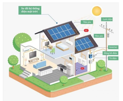 1.

Các loại năng lượng tái tạo:

- Năng lượng Mặt Trời

- Năng lượng nước

- Năng lượng địa nhiệt

- Năng lượng gió

- Năng lượng từ sóng biển, đại dương

- Năng lượng sinh khối 
    

Ưu điểm   

Nhược điểm     - Là nguồn năng lượng sạch, thân thiện với môi trường, ít gây ô nhiễm. Có nhiều ứng dụng từ nguồn năng lượng này rất hữu ích, giúp tiết kiệm điện năng cho hộ gia đình, doanh nghiệp.

- Là nguồn năng lượng không sợ cạn kiệt, có thể sử dụng cho nhiều nhu cầu và vị trí khác nhau.

- Chi phí nhiên liệu và bảo dưỡng thấp, độ bền cao hơn nhiều lần.   - Chi phí đầu tư ban đầu cao.

- Hiệu suất hoạt động có thể bị ảnh hưởng bởi các yếu tố thời tiết, thiên nhiên.

- Rất khó khăn để sản xuất 1 lượng điện lớn.

2. Để thu được năng lượng tái tạo phải xây dựng các hệ thống, thiết bị phù hợp với từng loại năng lượng:

+ Thu năng lượng gió cần hệ thống có tua bin gió.

+ Thu năng lượng Mặt Trời cần hệ thống có pin mặt trời.

+ Thu năng lượng nước cần hệ thống nhà máy thủy điện.

+ Thu năng lượng sinh khối cần hệ thống phân hủy xác thực vật.