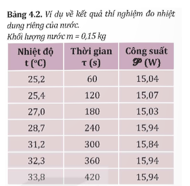 Hãy trả lời các câu hỏi sau: - Từ hệ thức (4.3), cho biết cần đo đại lượng nào để xác định nhiệt dung riêng của nước (ảnh 1)