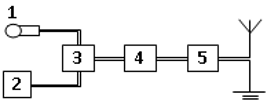 1- Micro: Tạo dao động điện từ âm tần.

2 - Mạch phát sóng điện từ cao tần: Phát sóng điện từ có tần số cao.

3 - Mạch biến điệu: Trộn dao động điện từ cao tần với dao động điện từ âm tần.

4 - Mạch khuếch đại: Khuếch đại dao động điện từ cao tần đã được biến điệu.

5 - Anten phát: Tạo ra điện từ trường cao tần lan truyền trong không gian.