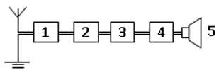 1- Anten thu: Thu sóng điện từ cao tần biến điệu.

2 - Mạch chọn sóng: Khuếch đại dao động điện từ cao tần từ anten gửi tới.

3 - Mạch tách sóng: Tách dao động điện từ âm tần ra khỏi dao động điện từ cao tần.

4 - Mạch khuếch đại dao động điện từ âm tần: Khuếch đại dao động điện từ âm tần từ mạch tách sóng gửi đến.

5 - Loa: Biến dao động điện thành dao động âm.