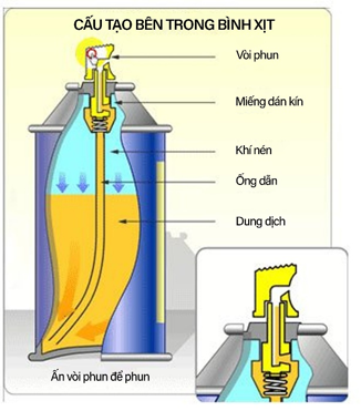 Nguyên lý hoạt động của bình xịt aerosol dựa trên sự tạo ra áp suất và sự phân tán của chất lỏng. Quá trình hoạt động diễn ra như sau:

- Khi bạn nhấn nút nhấn, hệ thống chất đẩy được kích hoạt, tạo ra áp suất trong chai.

- Áp suất tạo ra bởi hệ thống chất đẩy đẩy chất lỏng lên qua van phun.

-  Khi chất lỏng tiếp xúc với van phun, áp suất cao sẽ làm cho chất lỏng bị phân tán thành hạt nhỏ.

-  Hạt nhỏ này được đẩy ra khỏi van phun thông qua áp suất và tạo thành một dòng sương mịn.

-  Khi dòng sương mịn phun ra sẽ được sử dụng để phun lên bề mặt hoặc trong không gian nhằm đạt được hiệu quả sử dụng mong muốn.