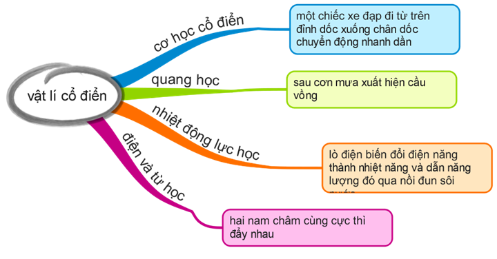 Trả lời: