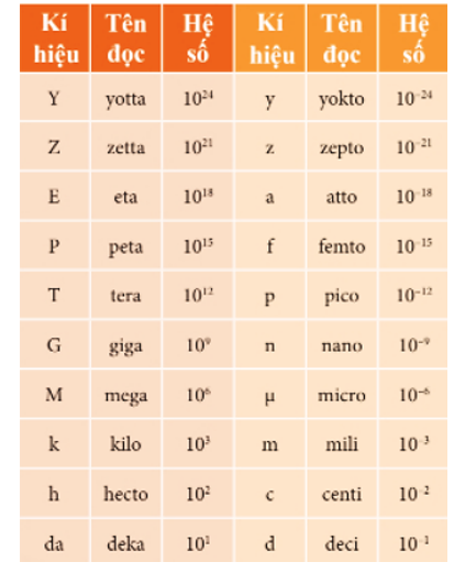 - Đơn vị cơ bản của kích thước là mét (m).

2,5 pm = 2,5.10-12 m.

- Đơn vị cơ bản của cường độ dòng điện là ampe (A).

2 mA = 2.10-3 A.

- Các tiếp đầu ngữ của 2 đơn vị trên là