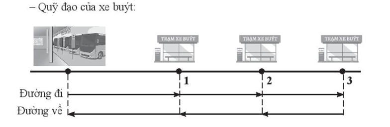- Xe buýt xuất phát từ bến, tới dừng tại các trạm và quay lại. Có tổng cộng ba trạm trên một vòng chuyển động, thời gian dừng lại mỗi trạm là bằng nhau.

- Quỹ đạo của xe buýt: