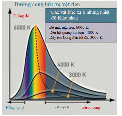 - Vào cuối thế kỉ XIX – đầu thế kỉ XX, trong khoa học tự nhiên bắt đầu diễn ra một cuộc cách mạng thật sự: Người ta tìm ra các tia Rơn – ghen (1895); hiện tượng phóng xạ (1896); điện tử (1897) mà trong quá trình nghiên cứu các đặc tính của điện tử người ta phát hiện thấy rằng khối lượng của nó có thể biến đổi tùy theo tốc độ, … Việc phát hiện ra điện tử đã làm đảo lộn quan niệm thống trị một thời gian dài khi cho rằng nguyên tử là cái nhỏ nhất không thể phân tách được, cái được xem là chân lí thống trị hàng nghìn năm trước đó.

- Người ta vẫn cho rằng khái niệm điện, từ, ánh sáng là tồn tại độc lập. Khi áp dụng để nghiên cứu bức xạ nhiệt của các vật đen thì lí thuyết đó không giải thích được các kết quả thực nghiệm. Maxwell đã chứng minh rằng trường điện từ có thể truyền đi trong không gian dưới dạng sóng với tốc độ không đổi là 300 000 km/s và đưa ra giả thuyết rằng ánh sáng là sóng điện từ.

- Năm 1879, Stefan (Stê – phan, 1835 – 1893) đã tiến hành thí nghiệm nghiên cứu bức xạ nhiệt của các vật và xác định cường độ bức xạ của một vật đen tuyệt đối bằng vô cùng. Đây là điều vô lí mà lí thuyết của Maxwell đã không giải thích được, người ta còn gọi đây là “sự khủng khoảng ở vùng tử ngoại” hay “tai biến cực tím”.